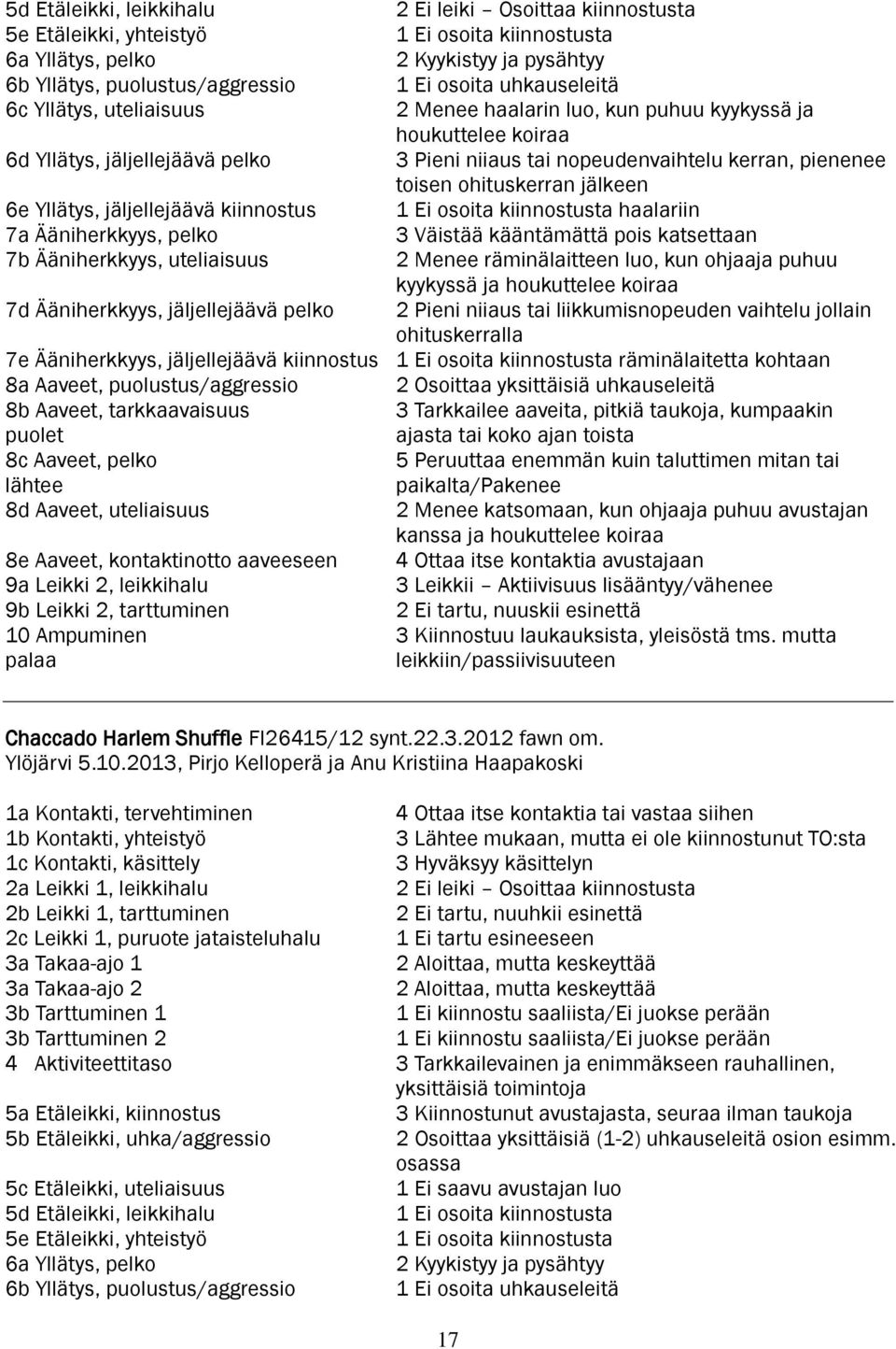 ohituskerran jälkeen 6e Yllätys, jäljellejäävä kiinnostus 1 Ei osoita kiinnostusta haalariin 7a Ääniherkkyys, pelko 3 Väistää kääntämättä pois katsettaan 7b Ääniherkkyys, uteliaisuus 2 Menee