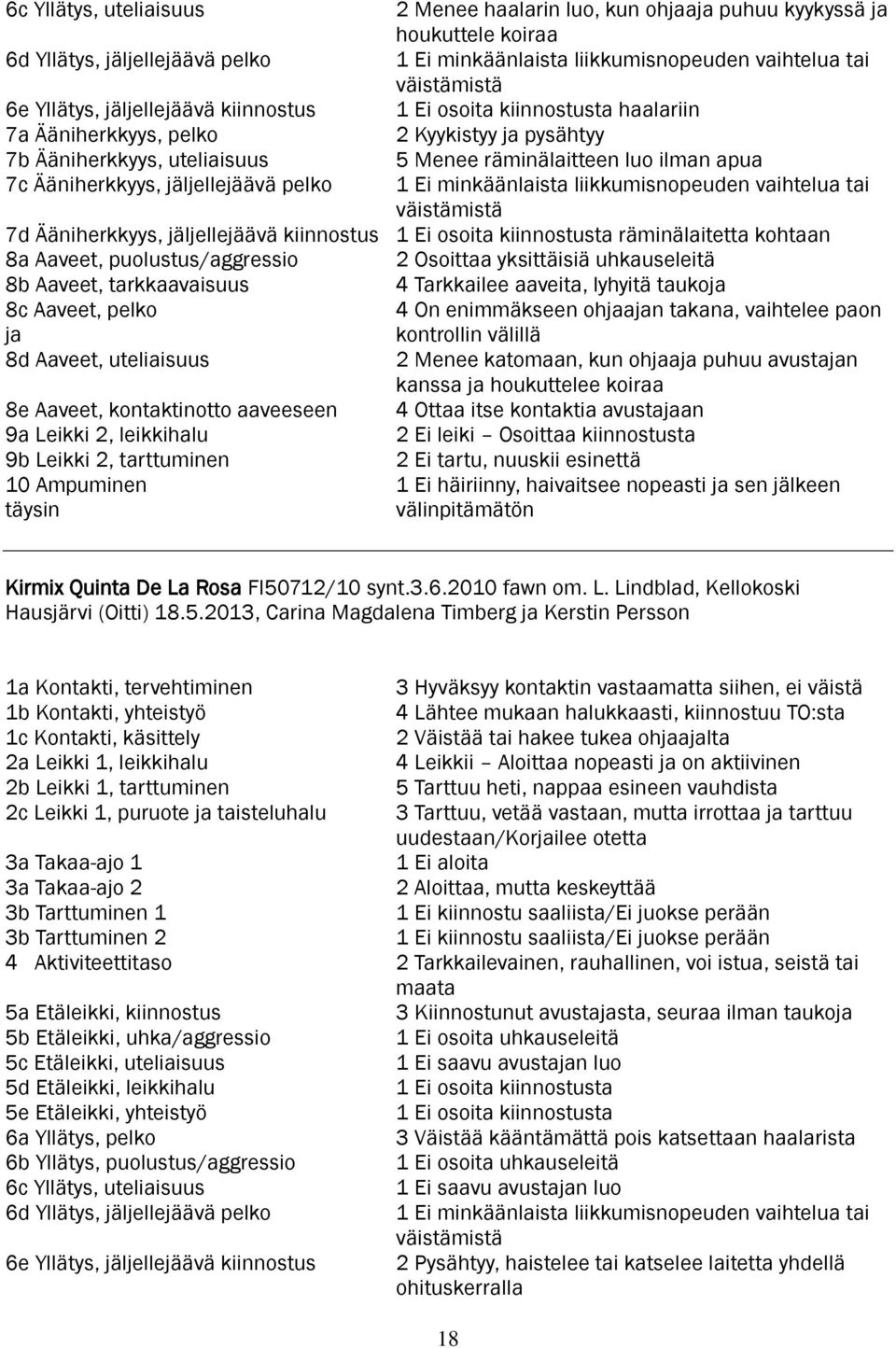 jäljellejäävä pelko 1 Ei minkäänlaista liikkumisnopeuden vaihtelua tai väistämistä 7d Ääniherkkyys, jäljellejäävä kiinnostus 1 Ei osoita kiinnostusta räminälaitetta kohtaan 8a Aaveet,