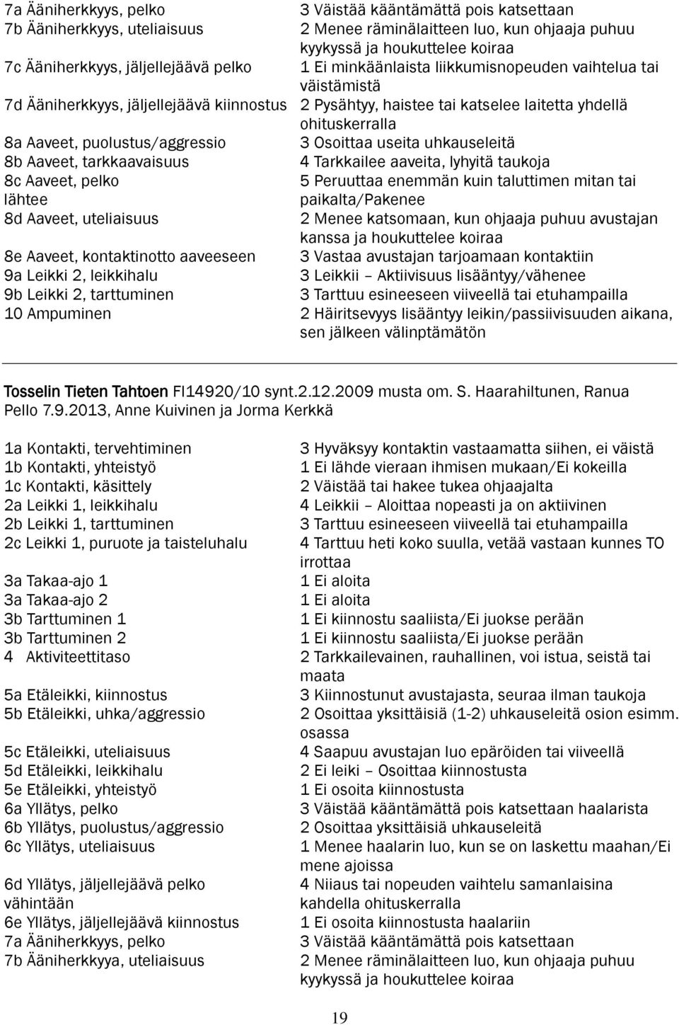 puolustus/aggressio 3 Osoittaa useita uhkauseleitä 8b Aaveet, tarkkaavaisuus 4 Tarkkailee aaveita, lyhyitä taukoja 8c Aaveet, pelko 5 Peruuttaa enemmän kuin taluttimen mitan tai lähtee