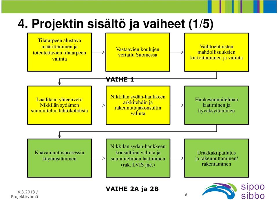 Nikkilän sydän-hankkeen arkkitehdin ja rakennuttajakonsultin valinta Hankesuunnitelman laatiminen ja hyväksyttäminen Kaavamuutosprosessin