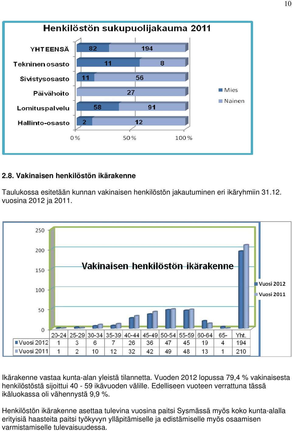 Vuoden 2012 lopussa 79,4 % vakinaisesta henkilöstöstä sijoittui 40-59 ikävuoden välille.