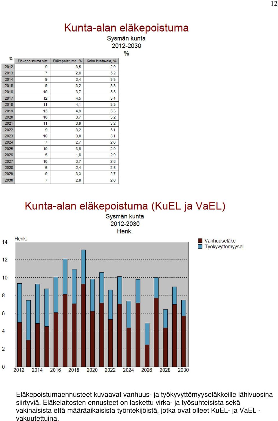 Eläkelaitosten ennusteet on laskettu virka- ja työsuhteisista