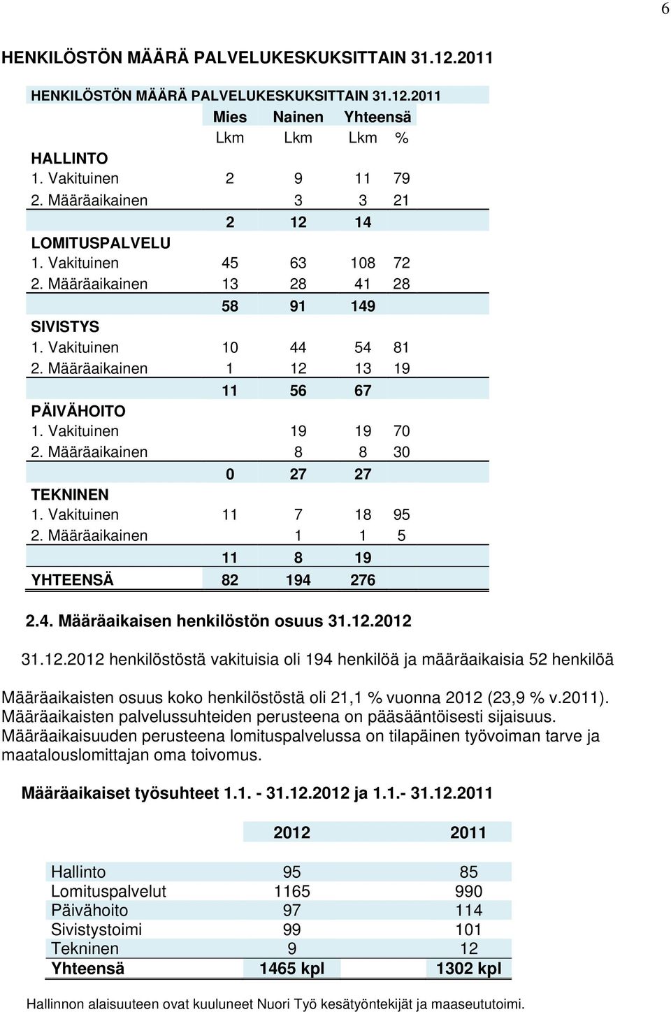 Vakituinen 19 19 70 2. Määräaikainen 8 8 30 0 27 27 TEKNINEN 1. Vakituinen 11 7 18 95 2. Määräaikainen 1 1 5 11 8 19 YHTEENSÄ 82 194 276 2.4. Määräaikaisen henkilöstön osuus 31.12.