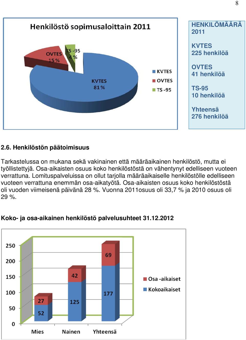 Osa-aikaisten osuus koko henkilöstöstä on vähentynyt edelliseen vuoteen verrattuna.