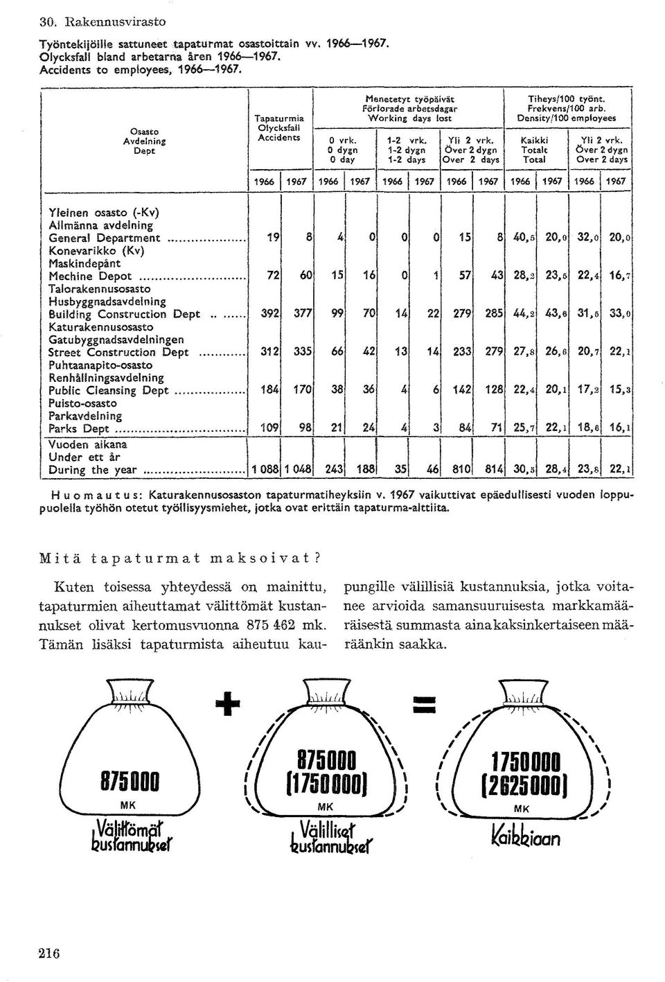 Dept 0 dygn 1-2 dygn över 2 dygn Totalt över 2 dygn 0 day 1-2 days Over 2 days Total Over 2 days 1966 1967 1966 1967 1966 1967 1966 1967 1966 1967 1966 1967 Yleinen osasto (-Kv) Allmänna avdelning