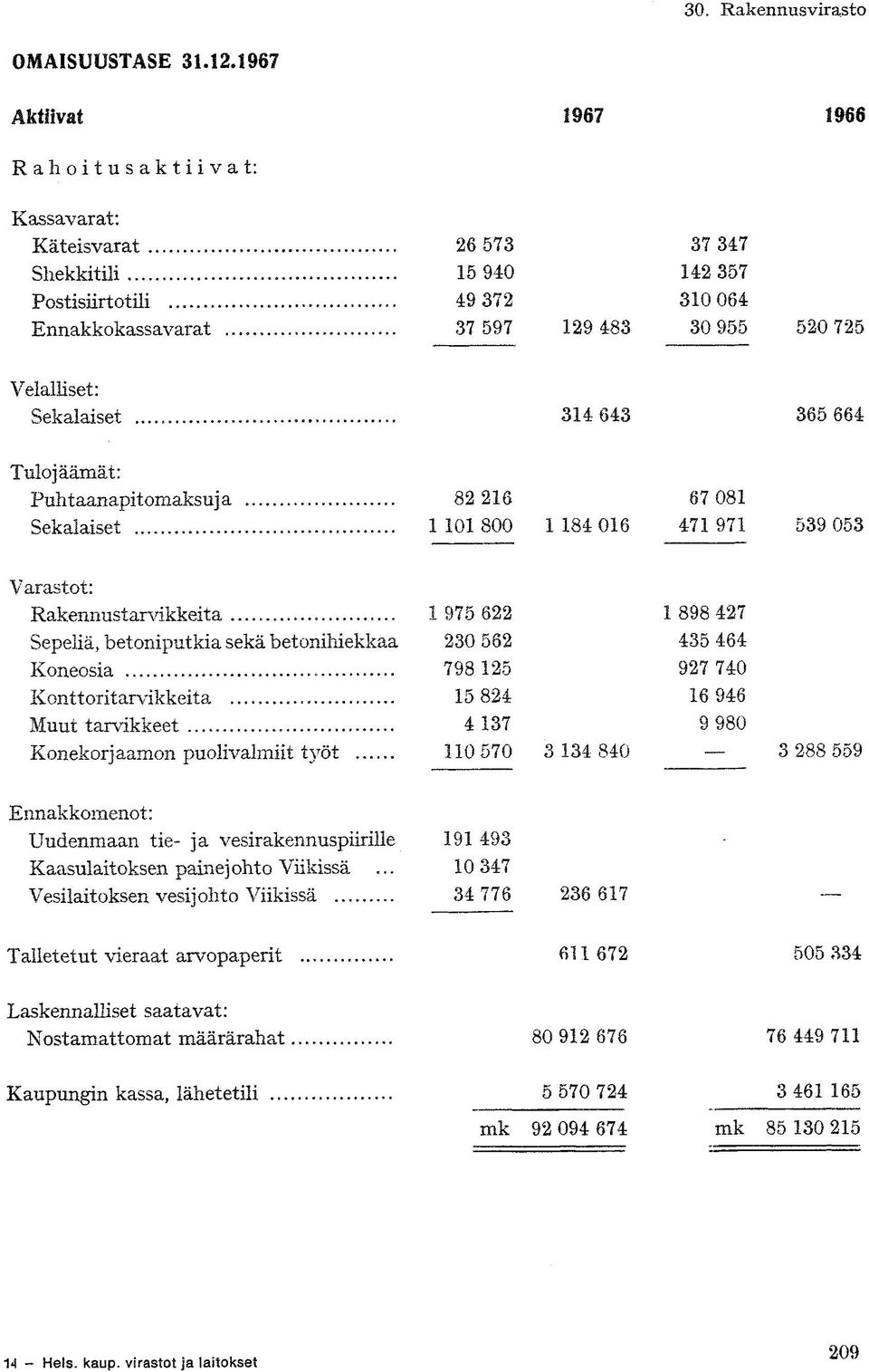 .. 1 975 622 1 898 427 Sepeliä, betoniputkia sekä betonihiekkaa 230 562 435 464 Koneosia 798 125 927 740 Konttoritarvikkeita... 15 824 16 946 Muut tarvikkeet 4 137 9 980 Konekorjaamon puolivalmiit työt.