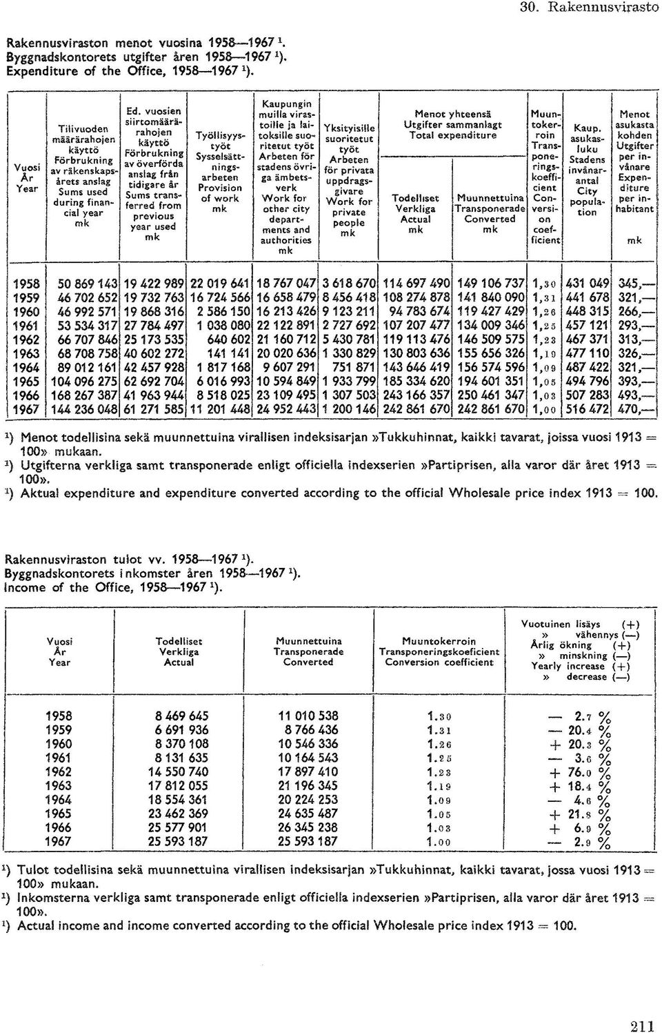 vuosien rahojen käyttö Förbrukning av överförda anslag från ferred from previous year used mk Työllisyystyöt aysseisattarbeten of work mk JoHk jriafritetut tyot Arbeten for ga verk ets Work for other