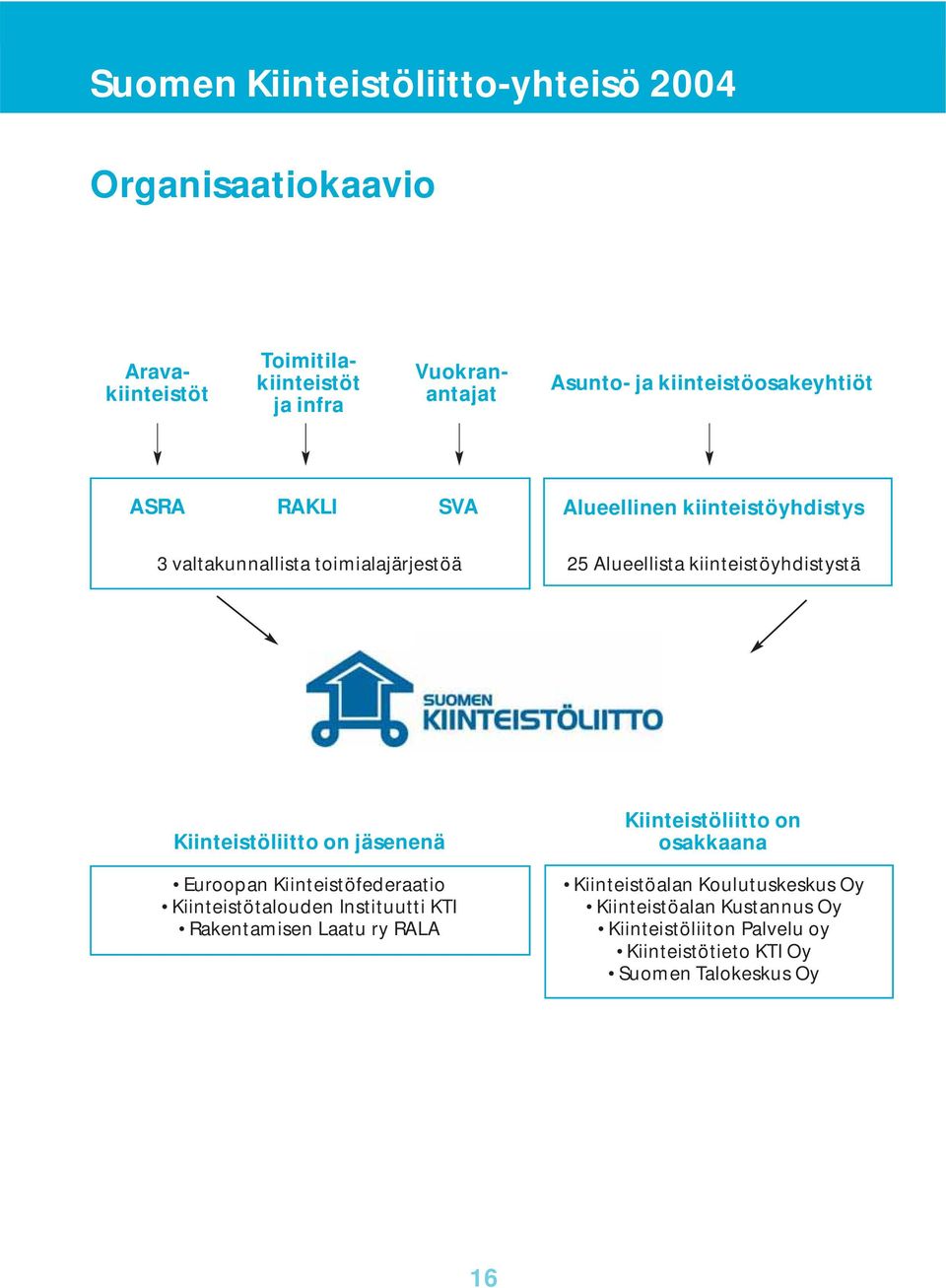 kiinteistöyhdistystä Kiinteistöliitto on jäsenenä Euroopan Kiinteistöfederaatio Kiinteistötalouden Instituutti KTI Rakentamisen Laatu ry