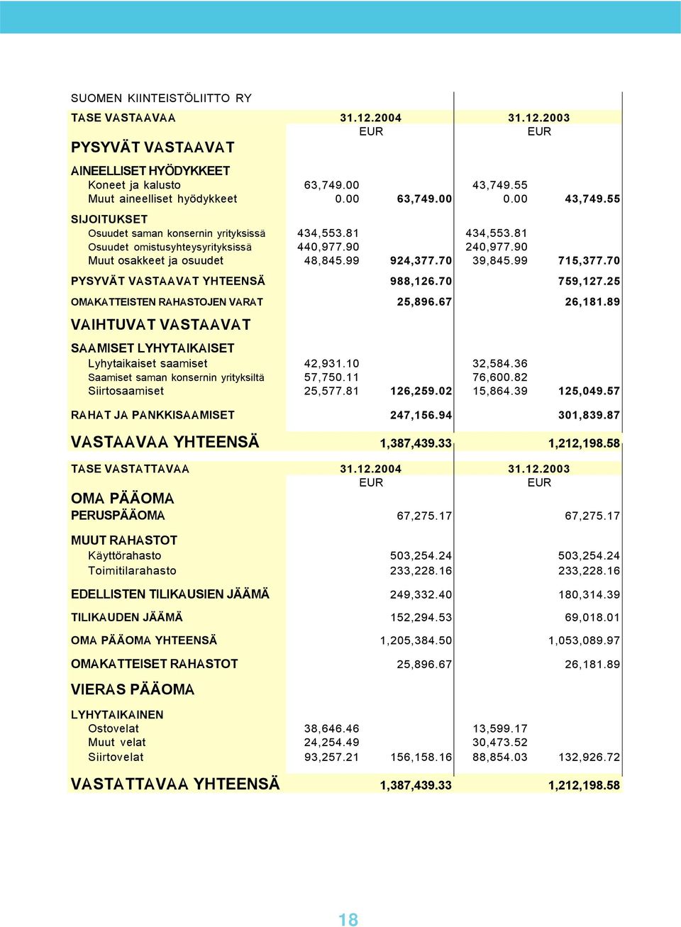 25 OMAKATTEISTEN RAHASTOJEN VARAT 25,896.67 26,181.89 VAIHTUVAT VASTAAVAT SAAMISET LYHYTAIKAISET Lyhytaikaiset saamiset 42,931.10 32,584.36 Saamiset saman konsernin yrityksiltä 57,750.11 76,600.