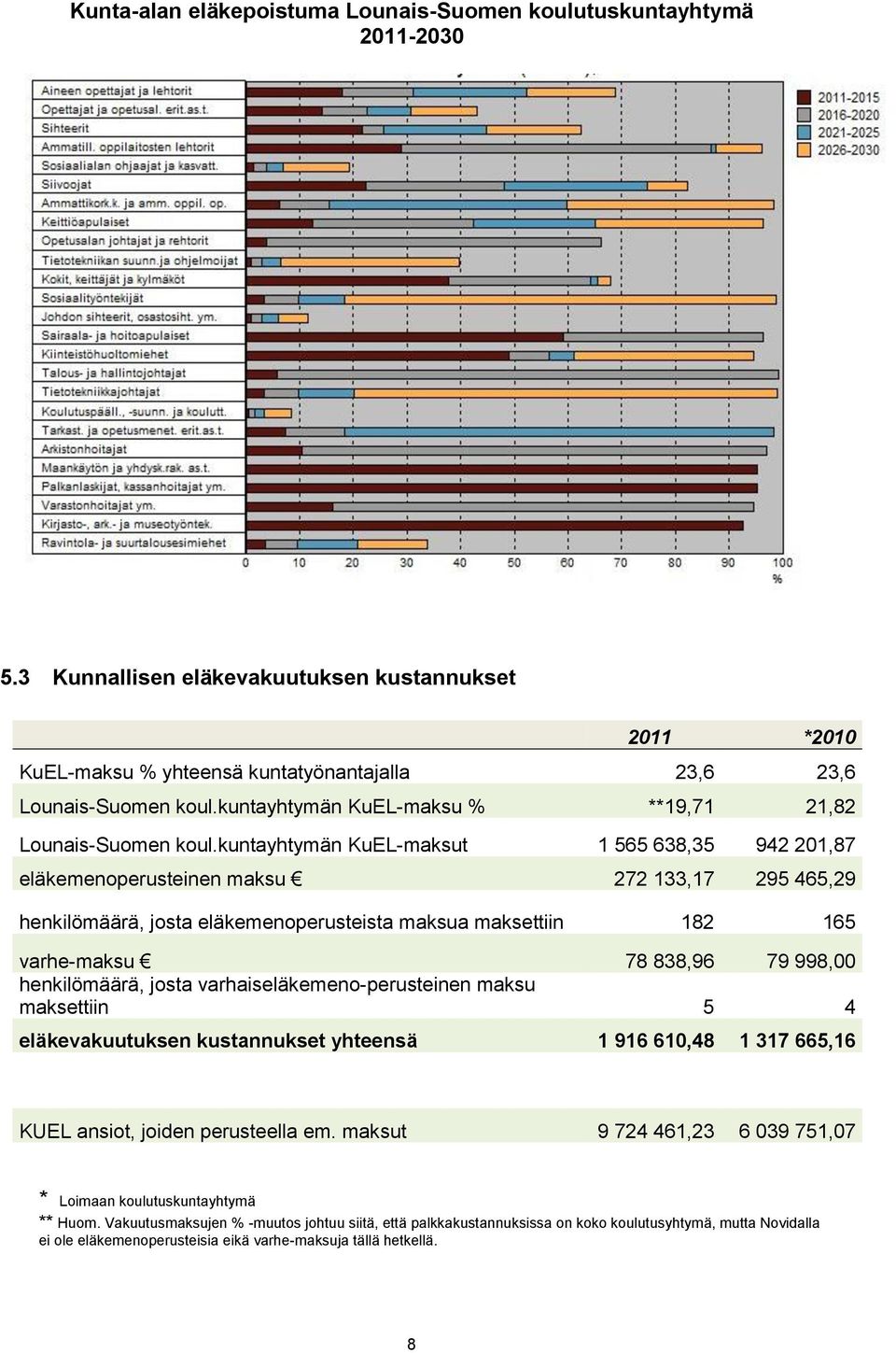 kuntayhtymän KuEL-maksut 1 565 638,35 942 201,87 eläkemenoperusteinen maksu 272 133,17 295 465,29 henkilömäärä, josta eläkemenoperusteista maksua maksettiin 182 165 varhe-maksu 78 838,96 79 998,00