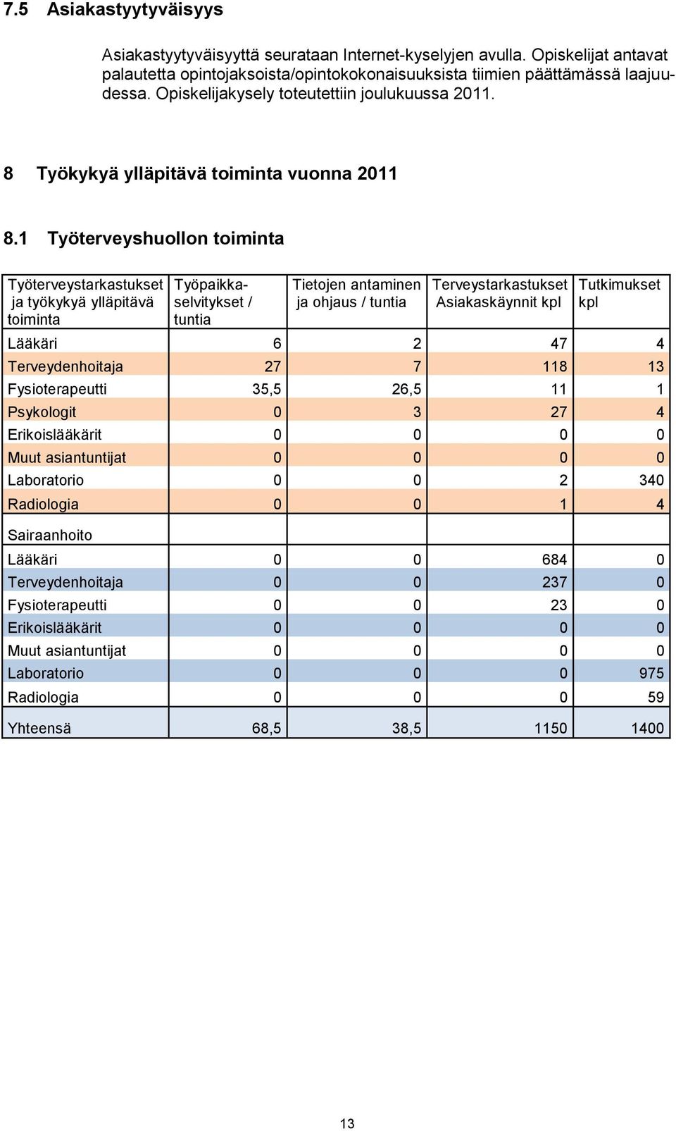 1 Työterveyshuollon toiminta Työterveystarkastukset ja työkykyä ylläpitävä toiminta Työpaikkaselvitykset / tuntia Tietojen antaminen ja ohjaus / tuntia Terveystarkastukset Asiakaskäynnit kpl