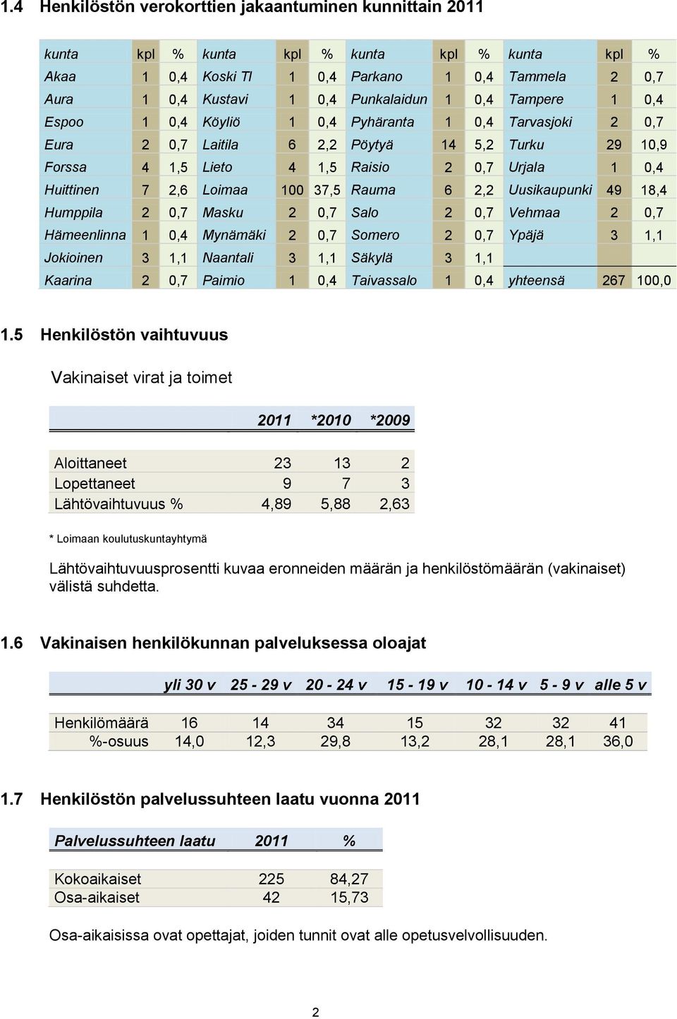 Loimaa 100 37,5 Rauma 6 2,2 Uusikaupunki 49 18,4 Humppila 2 0,7 Masku 2 0,7 Salo 2 0,7 Vehmaa 2 0,7 Hämeenlinna 1 0,4 Mynämäki 2 0,7 Somero 2 0,7 Ypäjä 3 1,1 Jokioinen 3 1,1 Naantali 3 1,1 Säkylä 3