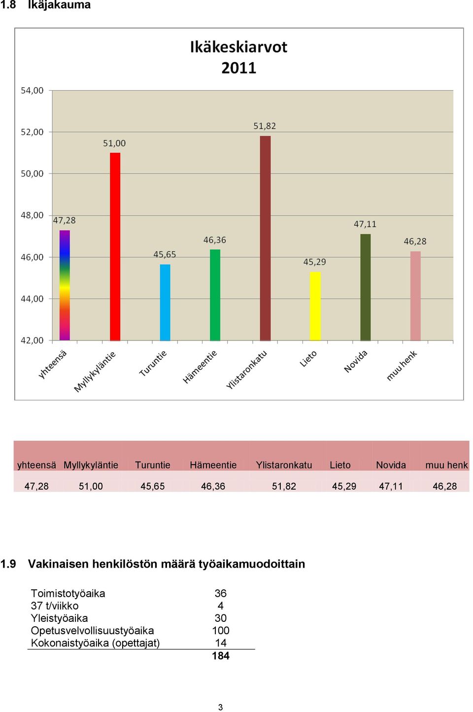 9 Vakinaisen henkilöstön määrä työaikamuodoittain Toimistotyöaika 36 37