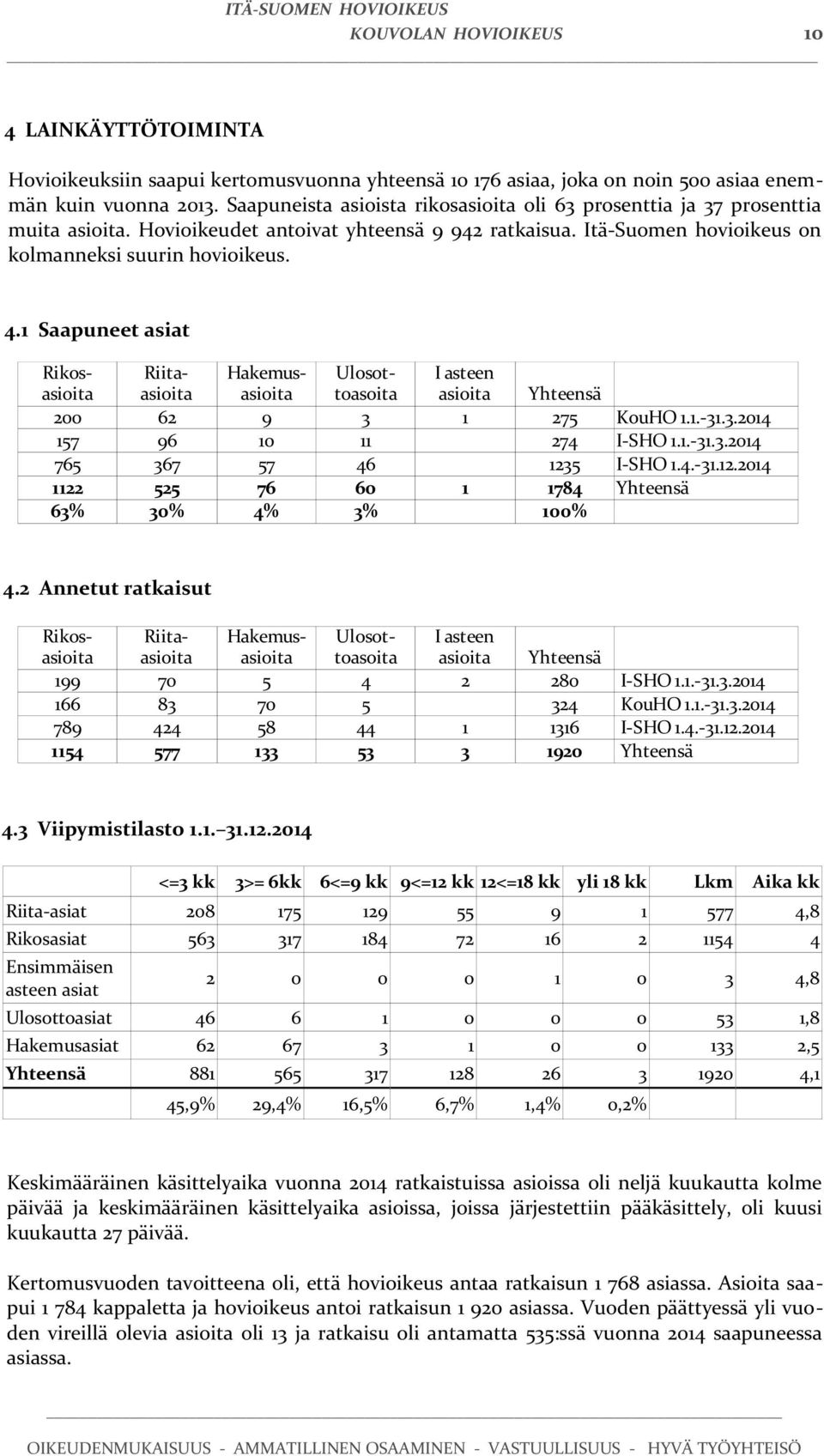 . aapuneet asiat ikosasioita 00 % iitaasioita 0% Hakemusasioita 0 % Ulosottoasoita 0 % I asteen asioita Hakemusasioita 0 Ulosottoasoita I asteen asioita Yhteensä 00% KouHO..-..0 I-HO..-..0 I-HO..-..0 Yhteensä.