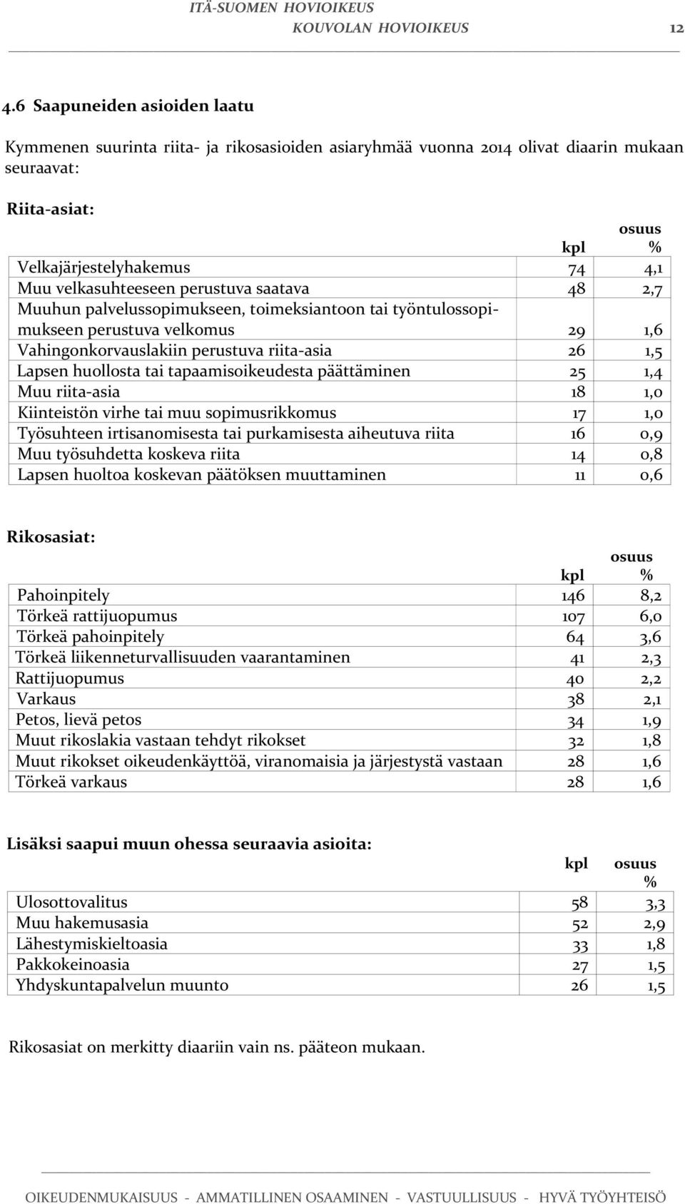 Muuhun palvelussopimukseen, toimeksiantoon tai työntulossopimukseen perustuva velkomus Vahingonkorvauslakiin perustuva riita-asia Lapsen huollosta tai tapaamisoikeudesta päättäminen Muu riita-asia