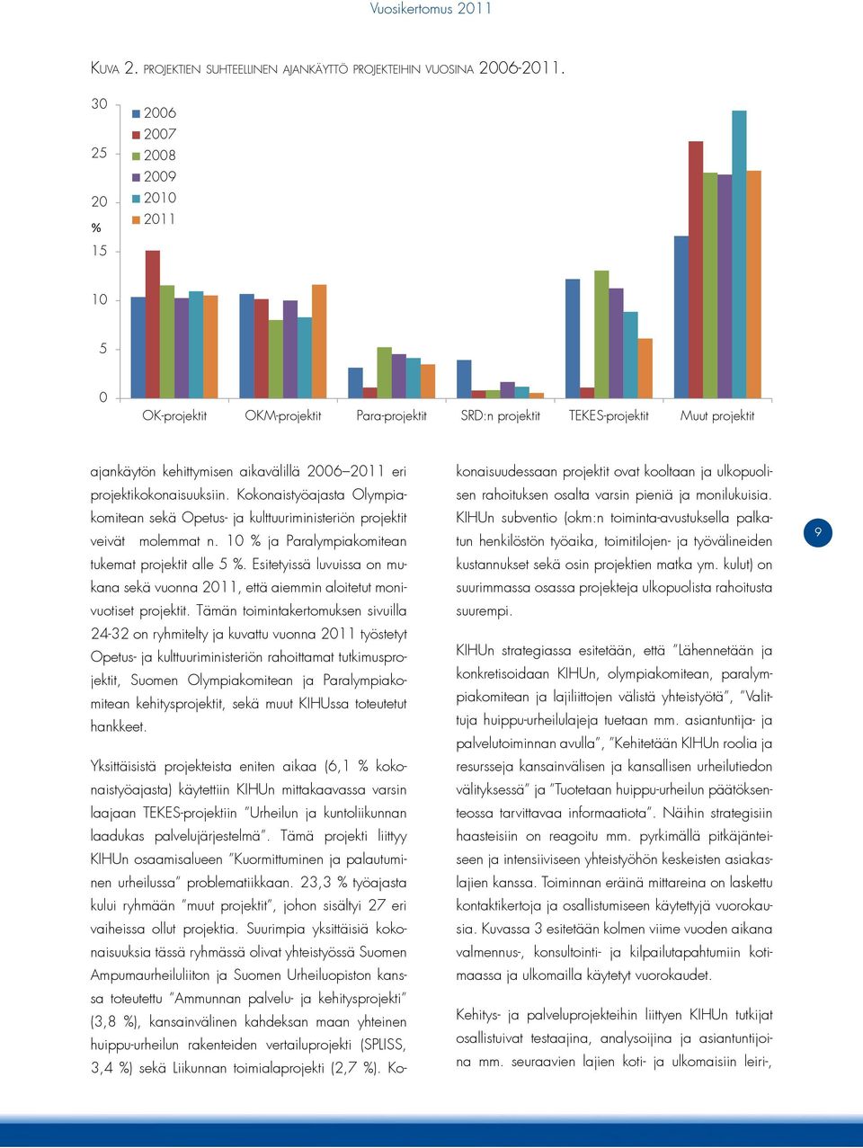 projektikokonaisuuksiin. Kokonaistyöajasta Olympiakomitean sekä Opetus- ja kulttuuriministeriön projektit veivät molemmat n. 10 % ja Paralympiakomitean tukemat projektit alle 5 %.