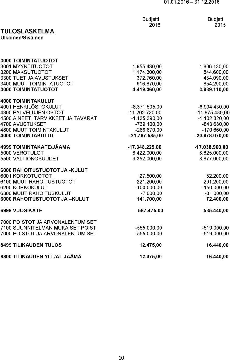 505,00-6.994.430,00 4300 PALVELUJEN OSTOT -11.202.720,00-11.875.480,00 4500 AINEET, TARVIKKEET JA TAVARAT -1.135.390,00-1.102.820,00 4700 AVUSTUKSET -769.100,00-843.