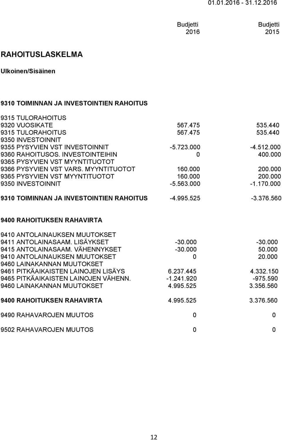 000 200.000 9365 PYSYVIEN VST MYYNTITUOTOT 160.000 200.000 9350 INVESTOINNIT -5.563.000-1.170.000 9310 TOIMINNAN JA INVESTOINTIEN RAHOITUS -4.995.525-3.376.