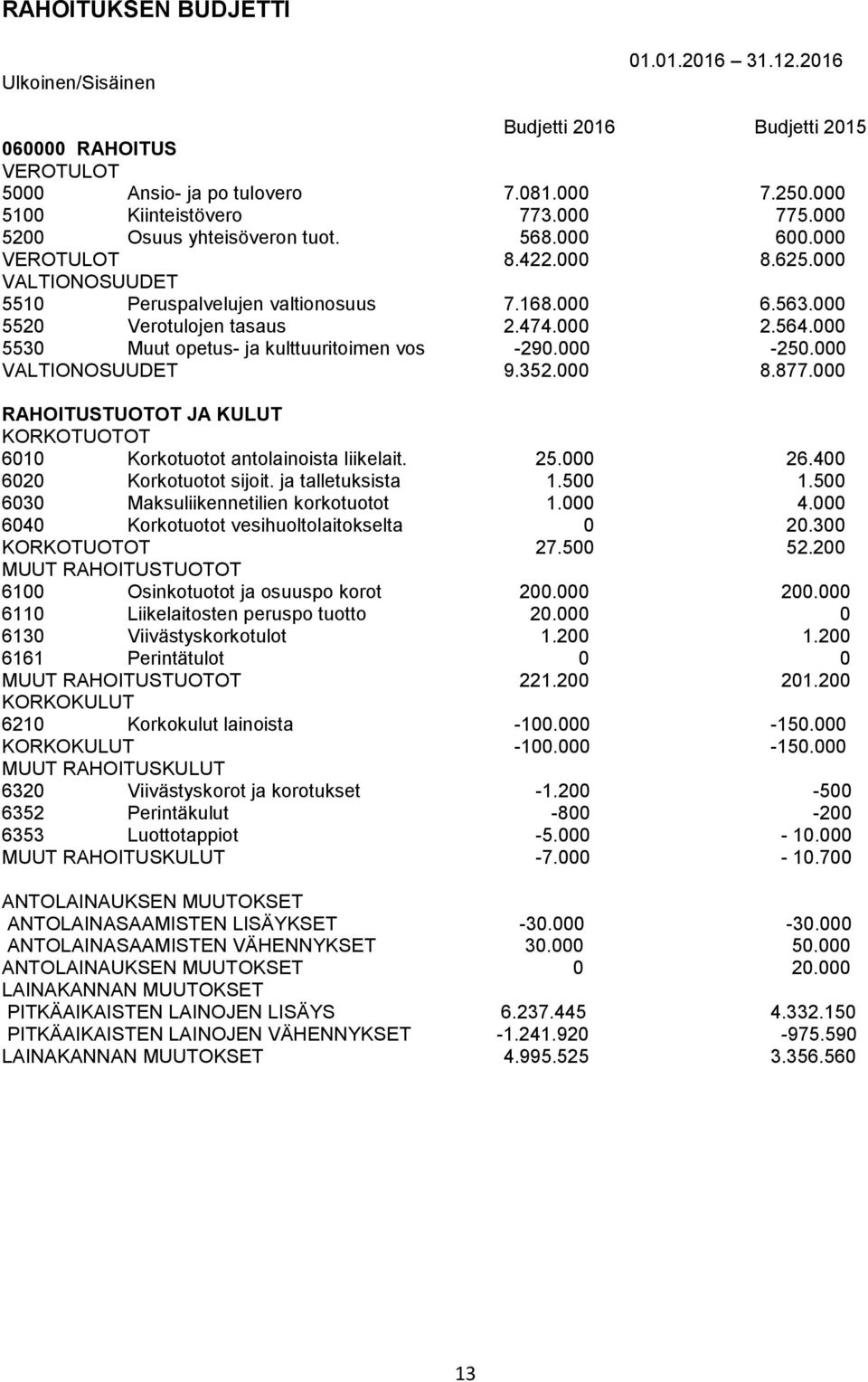 000 5530 Muut opetus- ja kulttuuritoimen vos -290.000-250.000 VALTIONOSUUDET 9.352.000 8.877.000 RAHOITUSTUOTOT JA KULUT KORKOTUOTOT 6010 Korkotuotot antolainoista liikelait. 25.000 26.