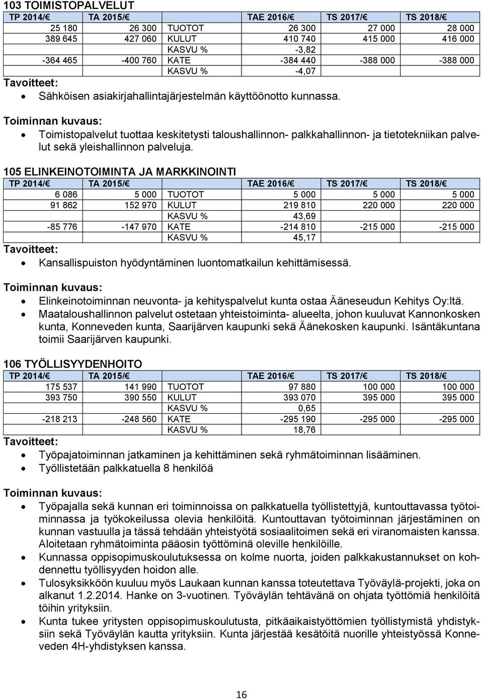 105 ELINKEINOTOIMINTA JA MARKKINOINTI 6 086 5 000 TUOTOT 5 000 5 000 5 000 91 862 152 970 KULUT 219 810 220 000 220 000 KASVU % 43,69-85 776-147 970 KATE -214 810-215 000-215 000 KASVU % 45,17