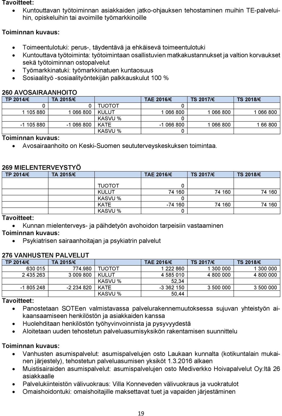 -sosiaalityöntekijän palkkauskulut 100 % 260 AVOSAIRAANHOITO 0 0 TUOTOT 0 1 105 880 1 066 800 KULUT 1 066 800 1 066 800 1 066 800 KASVU % 0-1 105 880-1 066 800 KATE -1 066 800 1 066 800 1 66 800