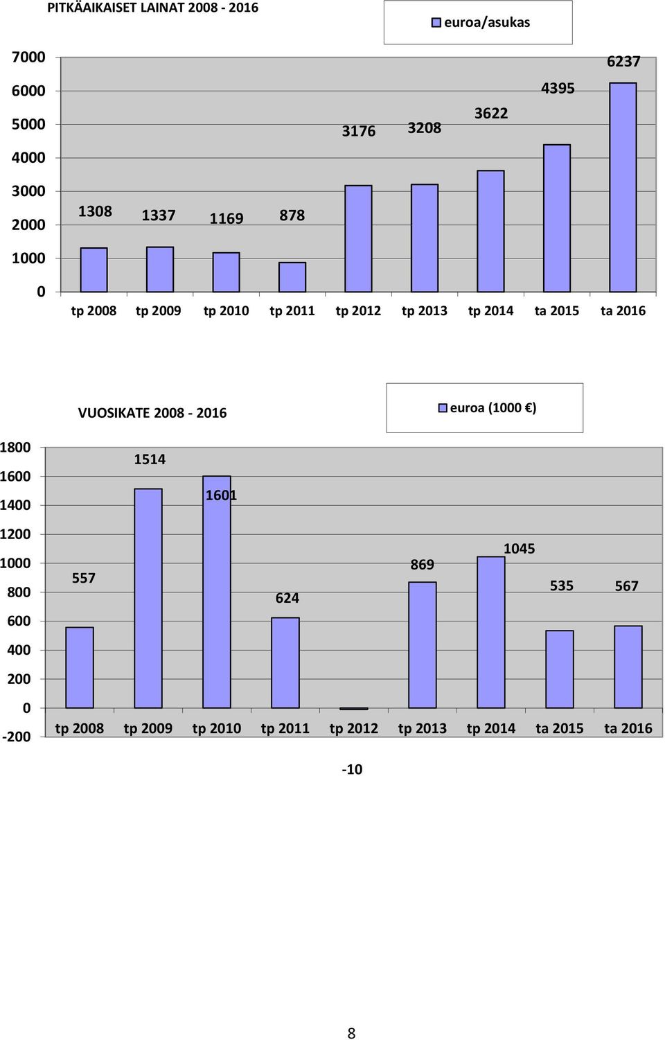 2016 VUOSIKATE 2008-2016 euroa (1000 ) 1800 1600 1400 1200 1000 800 600 400 200 0-200 1514 1601