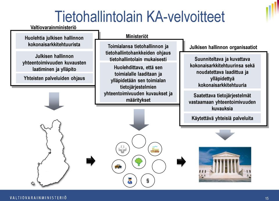 laaditaan ja ylläpidetään sen toimialan tietojärjestelmien yhteentoimivuuden kuvaukset ja määritykset Julkisen hallinnon organisaatiot Suunniteltava ja kuvattava