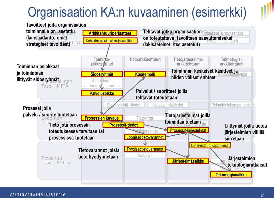 (lakisääteiset, Itse asetetut) Toiminnan asiakkaat ja toimintaan liittyvät sidosryhmät Käsitteellinen Taso - MITÄ Sidosryhmät Sidosryhmien vaatimukset ja tavoitteet Palvelusalkku Tietoarkkitehtuuri