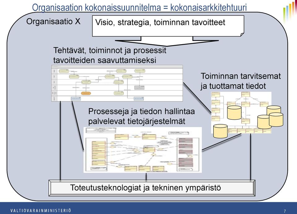 saavuttamiseksi Toiminnan tarvitsemat ja tuottamat tiedot Prosesseja ja tiedon