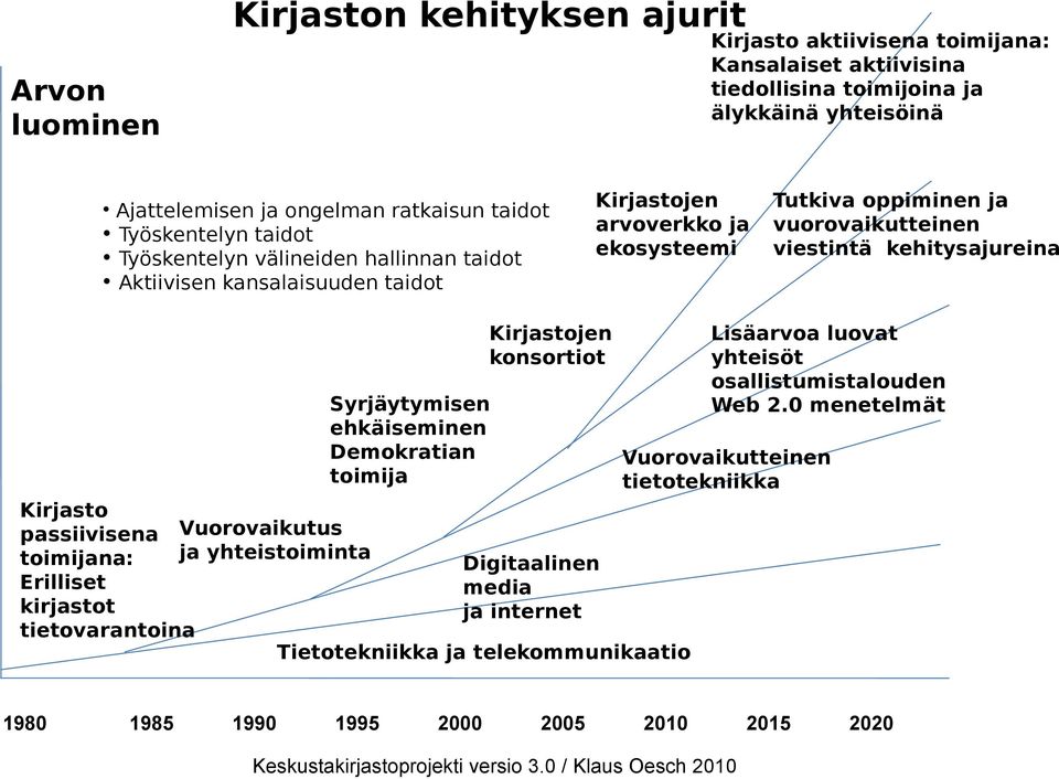 toimija Tutkiva oppiminen ja vuorovaikutteinen viestintä kehitysajureina Lisäarvoa luovat yhteisöt osallistumistalouden Web 2.