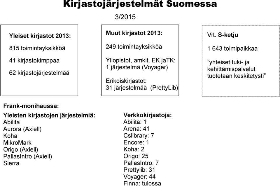 ja kehittämispalvelut tuotetaan keskitetysti 62 kirjastojärjestelmää Erikoiskirjastot: 31 järjestelmää (PrettyLib) Frank-monihaussa: Yleisten kirjastojen