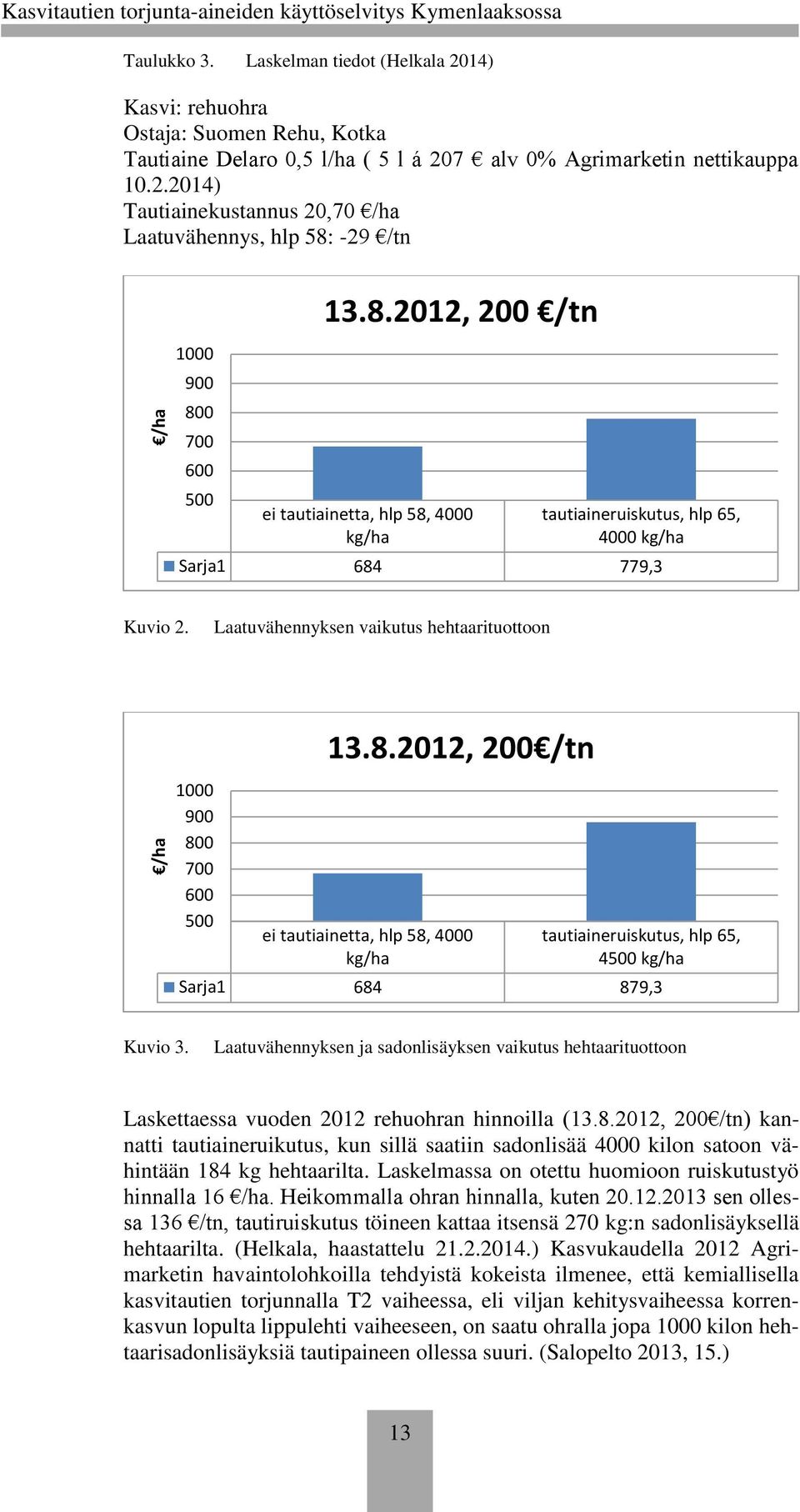 8.2012, 200 /tn ei tautiainetta, hlp 58, 4000 kg/ha tautiaineruiskutus, hlp 65, 4000 kg/ha Sarja1 684 779,3 Kuvio 2. Laatuvähennyksen vaikutus hehtaarituottoon 1000 900 800 700 600 500 13.8.2012, 200 /tn ei tautiainetta, hlp 58, 4000 kg/ha tautiaineruiskutus, hlp 65, 4500 kg/ha Sarja1 684 879,3 Kuvio 3.