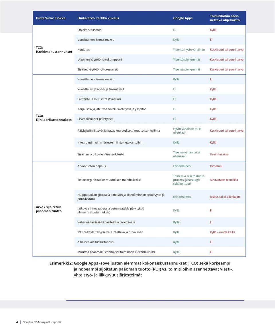 tarve Vuosittainen lisenssimaksu Kyllä Ei Vuosittaiset ylläpito- ja tukimaksut Ei Kyllä Laitteisto ja muu infrastruktuuri Ei Kyllä Korjauksia ja jatkuvaa sovelluskehitystä ja ylläpitoa Ei Kyllä TCO: