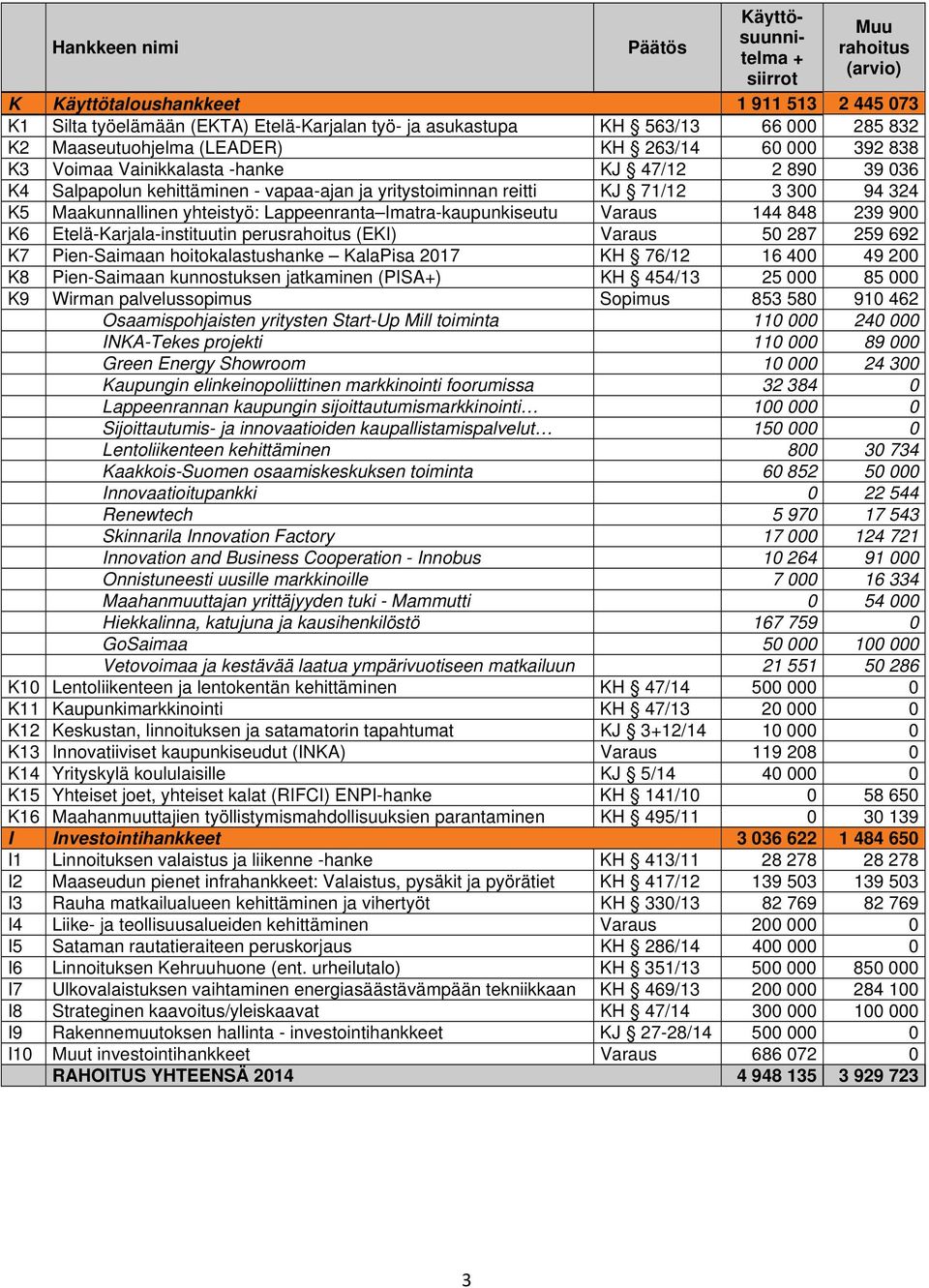 Maakunnallinen yhteistyö: Imatra-kaupunkiseutu Varaus 144 848 239 900 K6 Etelä-Karjala-instituutin perusrahoitus (EKI) Varaus 50 287 259 692 K7 Pien-Saimaan hoitokalastushanke KalaPisa 2017 KH 76/12