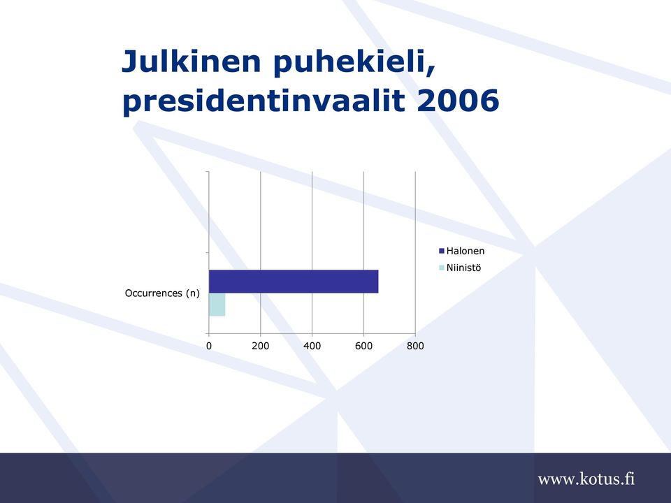 Occurrences (n) Halonen