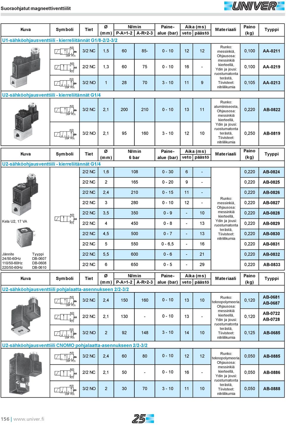 päästö (mm) 6 bar -sähköohjausventtiili - kierreliitännät G1/4 2/2 NC 1,6 108 0-30 6-0,220 AB-0824 2/2 NC 2 165 0-20 9-0,220 AB-0825 Kela, 17 VA Jännite 24/50-60Hz 110/50-60Hz 220/50-60Hz DB-0607