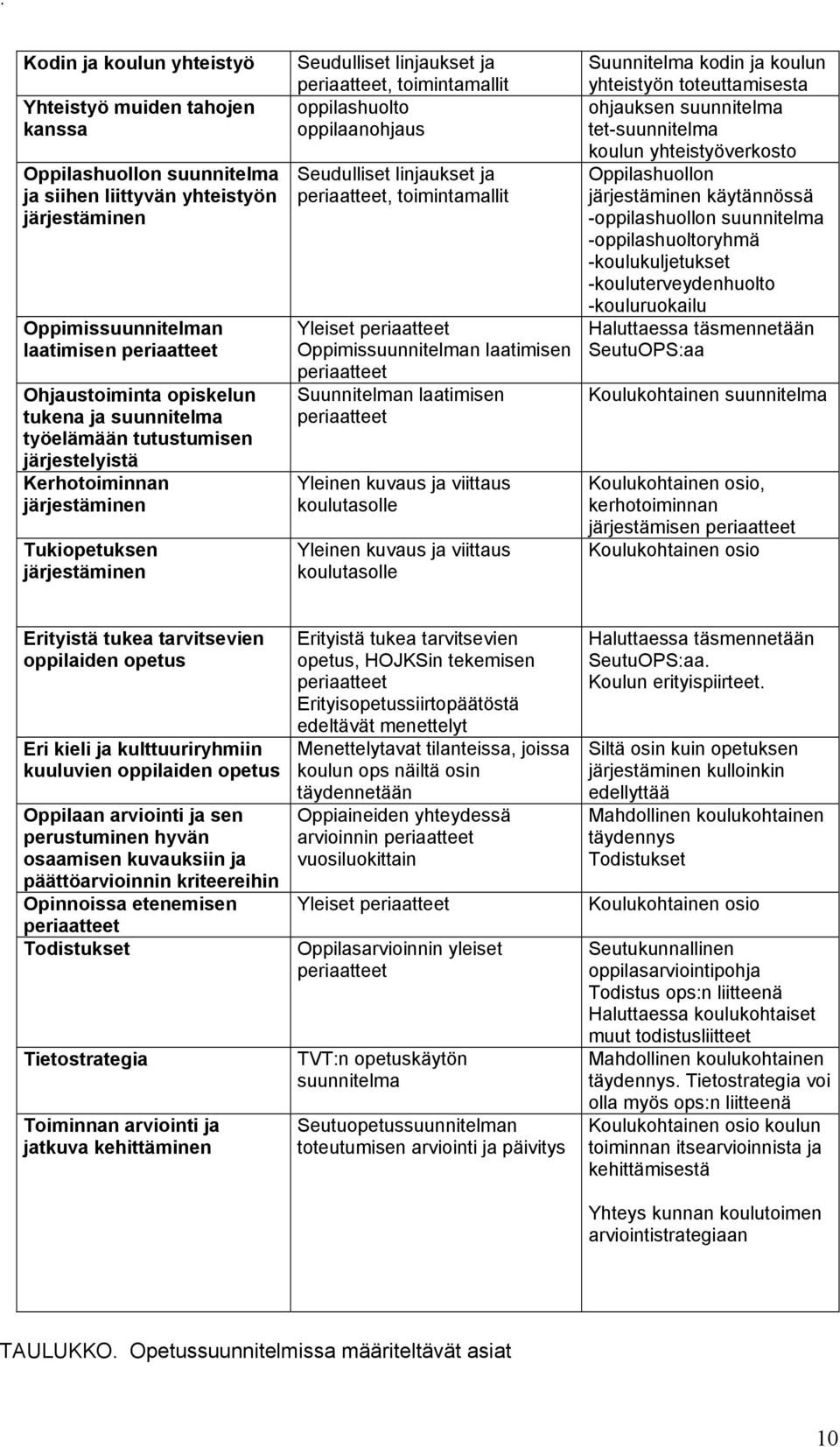 oppilaanohjaus Seudulliset linjaukset ja periaatteet, toimintamallit Yleiset periaatteet Oppimissuunnitelman laatimisen periaatteet Suunnitelman laatimisen periaatteet Yleinen kuvaus ja viittaus