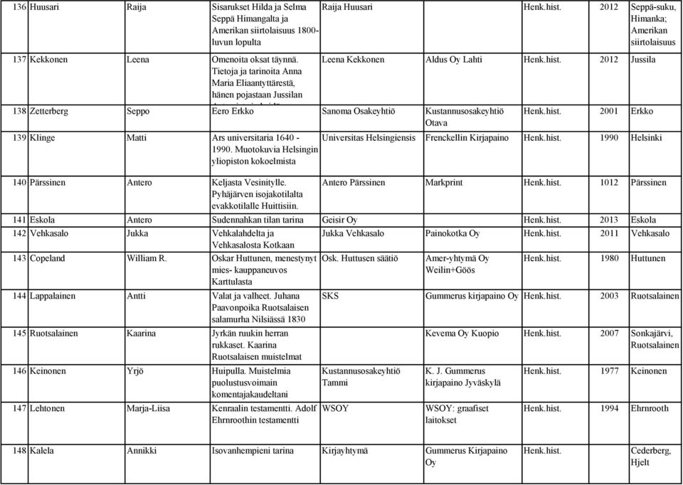 2012 Jussila 138 Zetterberg Seppo Tietoja ja tarinoita Anna Maria Eliaantyttärestä, hänen pojastaan Jussilan Aatamista ja heidän Eero Erkko Sanoma Osakeyhtiö Kustannusosakeyhtiö Otava Henk.hist.