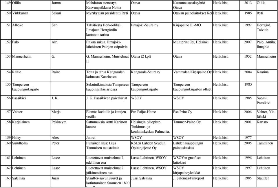 Ilmajoen Herrgårdin kartanon tarina 152 Palo Airi Pitkää sukua. Ilmajokilähtöisten Palojen esipolvia 153 Mannerheim G. G. Mannerheim, Muistelmat II Ilmajoki-Seura r.y Kirjapaino IL-MO Henk.hist.