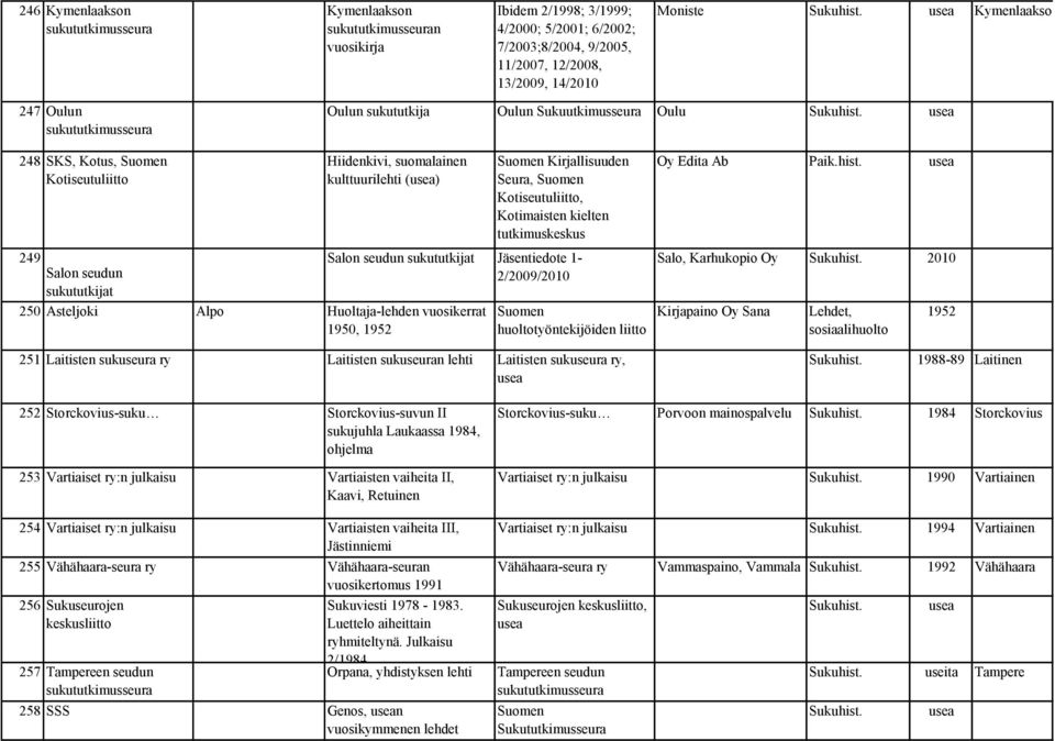 usea 248 SKS, Kotus, Kotiseutuliitto 249 Salon seudun sukututkijat Hiidenkivi, suomalainen kulttuurilehti (usea) Kirjallisuuden Seura, Kotiseutuliitto, Kotimaisten kielten tutkimuskeskus Salon seudun