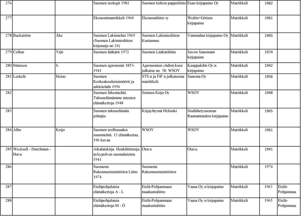 agronomit 1853-1941 281 Leskelä Heino Korkeakouluinsinöörit ja arkkitehdit 1956 282 liikemiehiä.