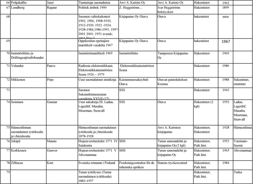 1951 svensk; 1963 Eino L Oppikoulun opettajien matrikkeli vuodelta 1967 Kirjapaino Otava Otava hakemistot 1967 70 Insinööriliitto ja Driftingenjörsförbundet Insinöörimatrikkeli 1969 Insinööriliitto