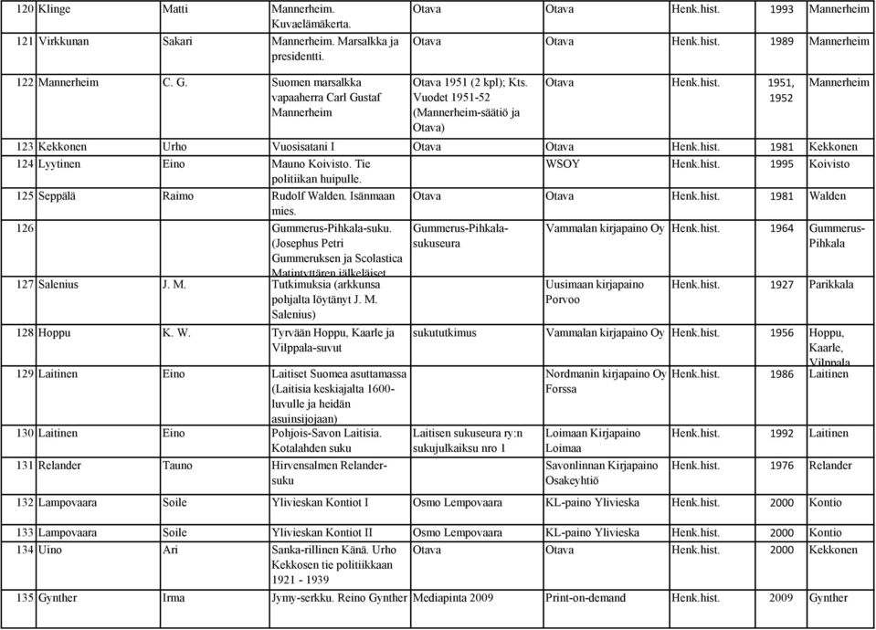 1951, 1952 Mannerheim 123 Kekkonen Urho Vuosisatani I Otava Otava Henk.hist. 1981 Kekkonen 124 Lyytinen Eino Mauno Koivisto. Tie WSOY Henk.hist. 1995 Koivisto politiikan huipulle.