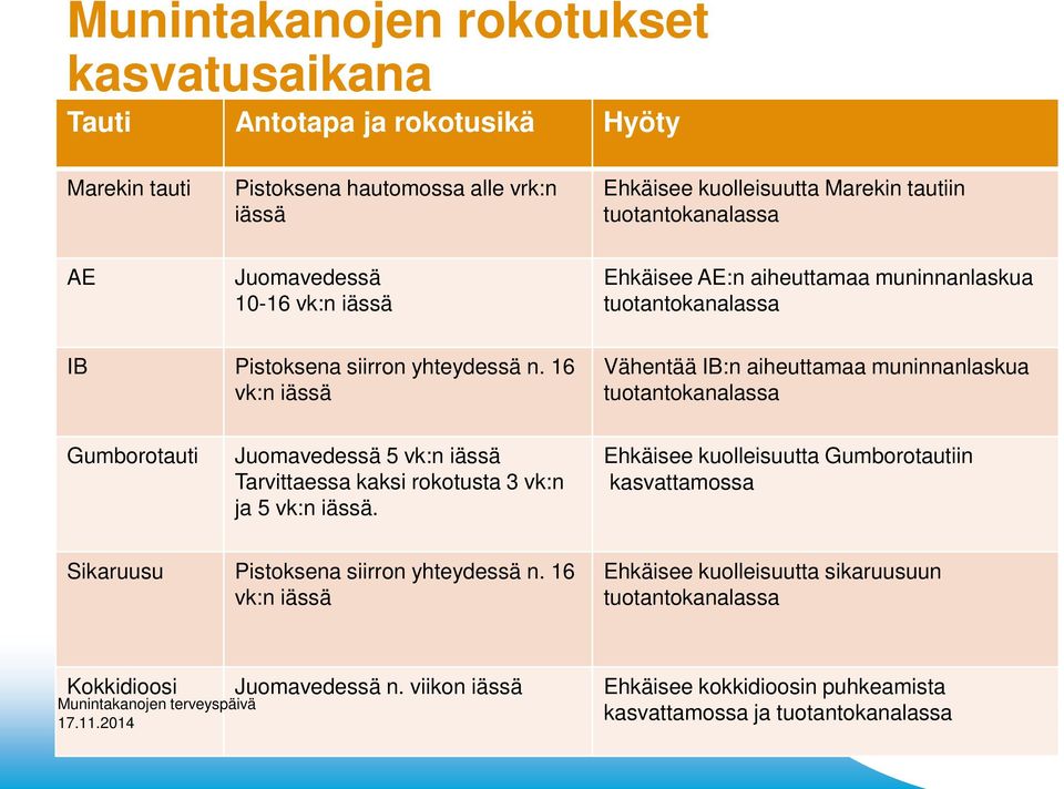 16 vk:n iässä Vähentää IB:n aiheuttamaa muninnanlaskua tuotantokanalassa Gumborotauti Juomavedessä 5 vk:n iässä Tarvittaessa kaksi rokotusta 3 vk:n ja 5 vk:n iässä.