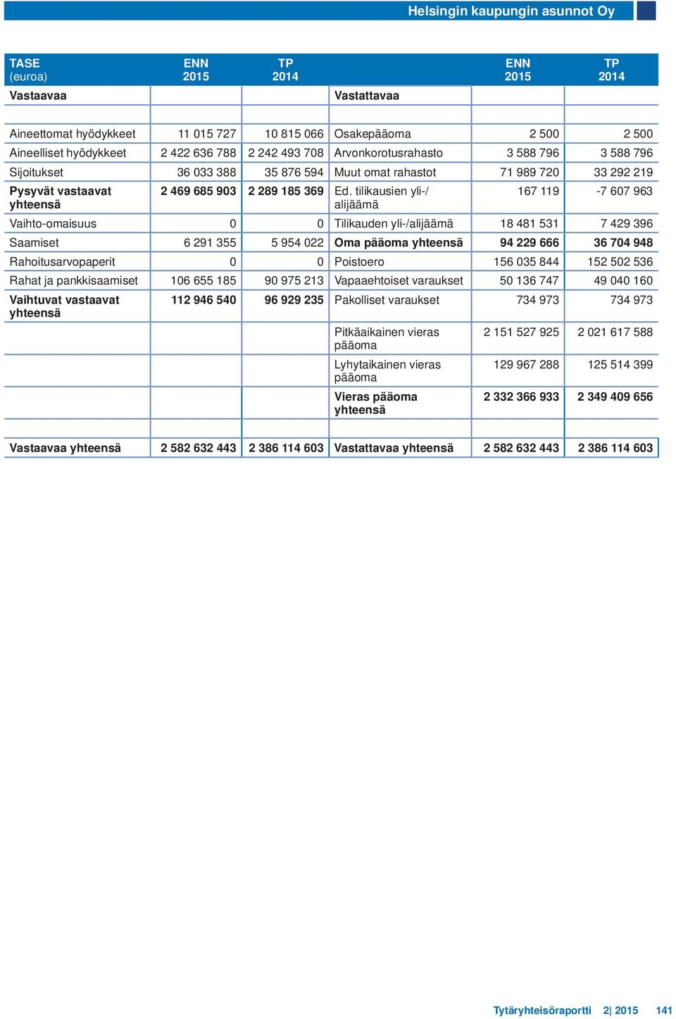 tilikausien yli-/ alijäämä 167 119-7 607 963 Vaihto-omaisuus 0 0 Tilikauden yli-/alijäämä 18 481 531 7 429 396 Saamiset 6 291 355 5 954 022 Oma pääoma 94 229 666 36 704 948 Rahoitusarvopaperit 0 0