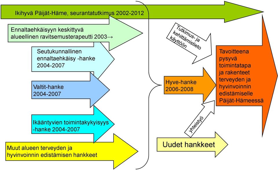 Hyve-hanke 2006-2008 Tavoitteena pysyvä toimintatapa ja rakenteet terveyden ja hyvinvoinnin edistämiselle