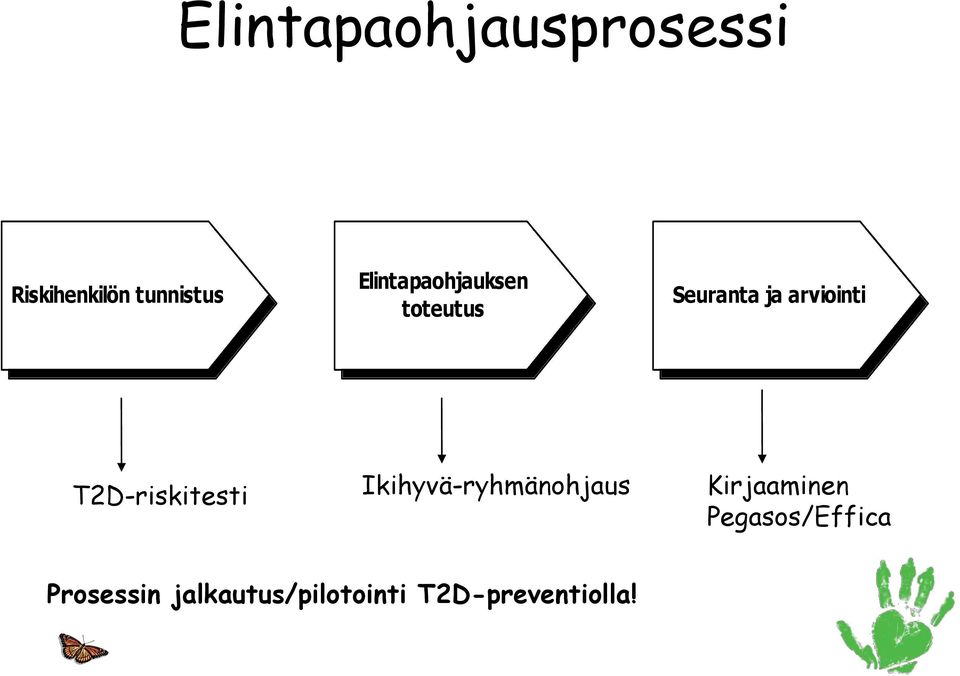 T2D-riskitesti Ikihyvä-ryhmänohjaus Kirjaaminen