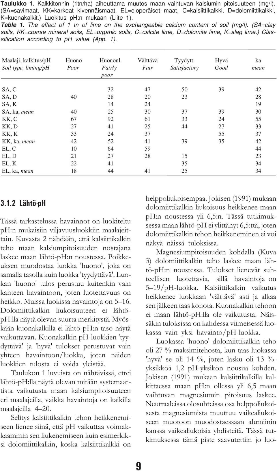 The effect of 1 tn of lime on the exchangeable calcium content of soil (mg/l). (SA=clay soils, KK=coarse mineral soils, EL=organic soils, C=calcite lime, D=dolomite lime, K=slag lime.