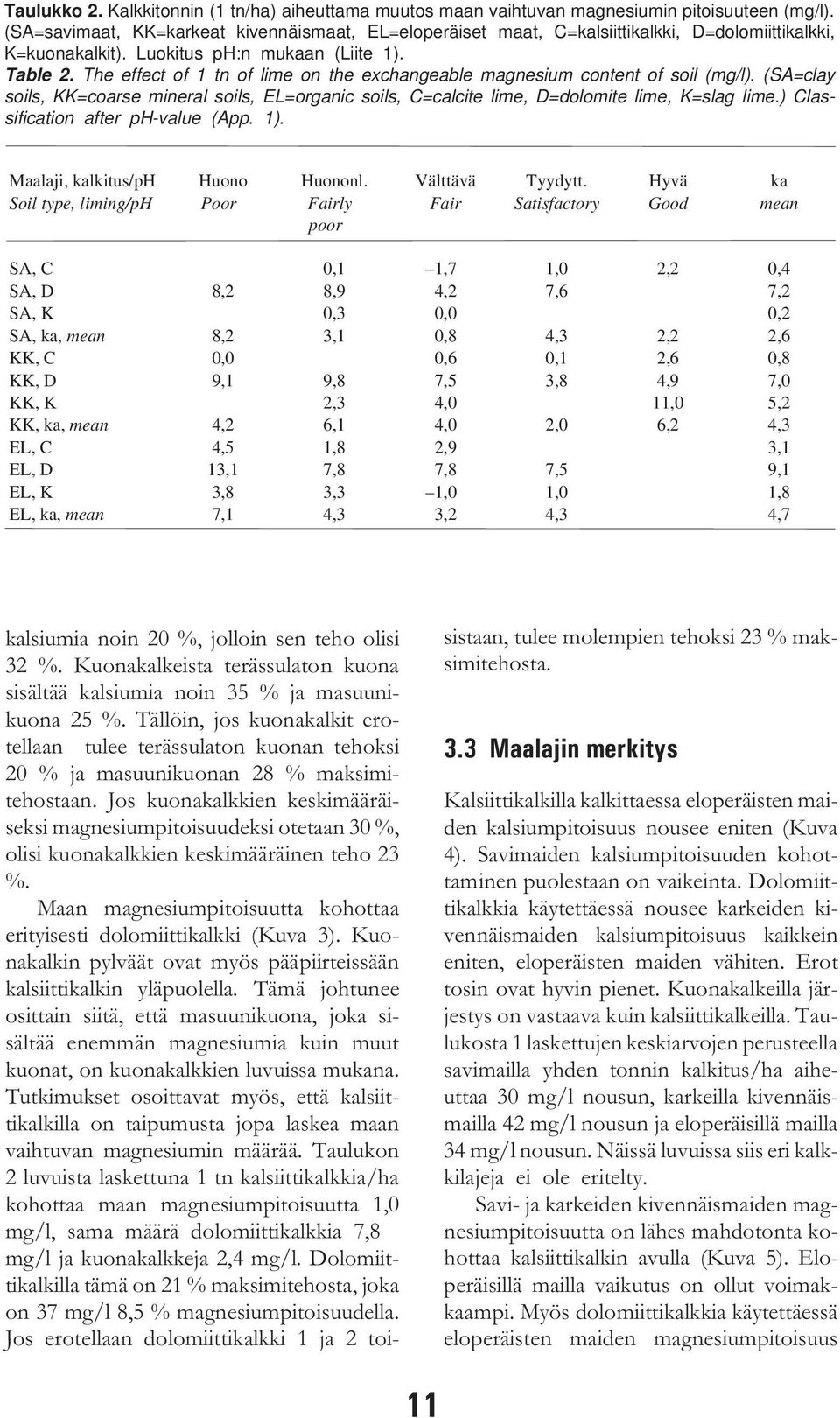 The effect of 1 tn of lime on the exchangeable magnesium content of soil (mg/l). (SA=clay soils, KK=coarse mineral soils, EL=organic soils, C=calcite lime, D=dolomite lime, K=slag lime.