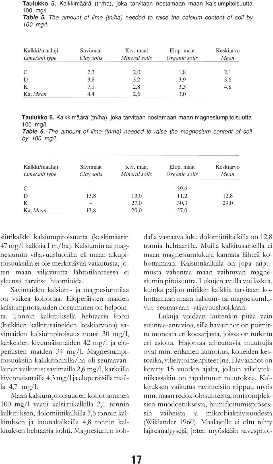 Kalkkimäärä (tn/ha), joka tarvitaan nostamaan maan magnesiumpitoisuutta 100 mg/l. Table 6. The amount of lime (tn/ha) needed to raise the magnesium content of soil by 100 mg/l.
